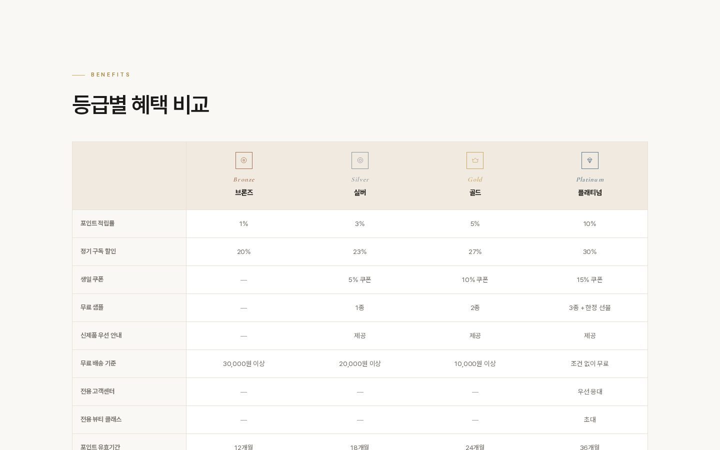 멤버십 — 등급별 혜택 비교