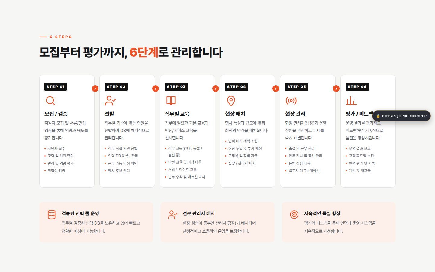 운영 프로세스 — 모집부터 평가까지 6단계