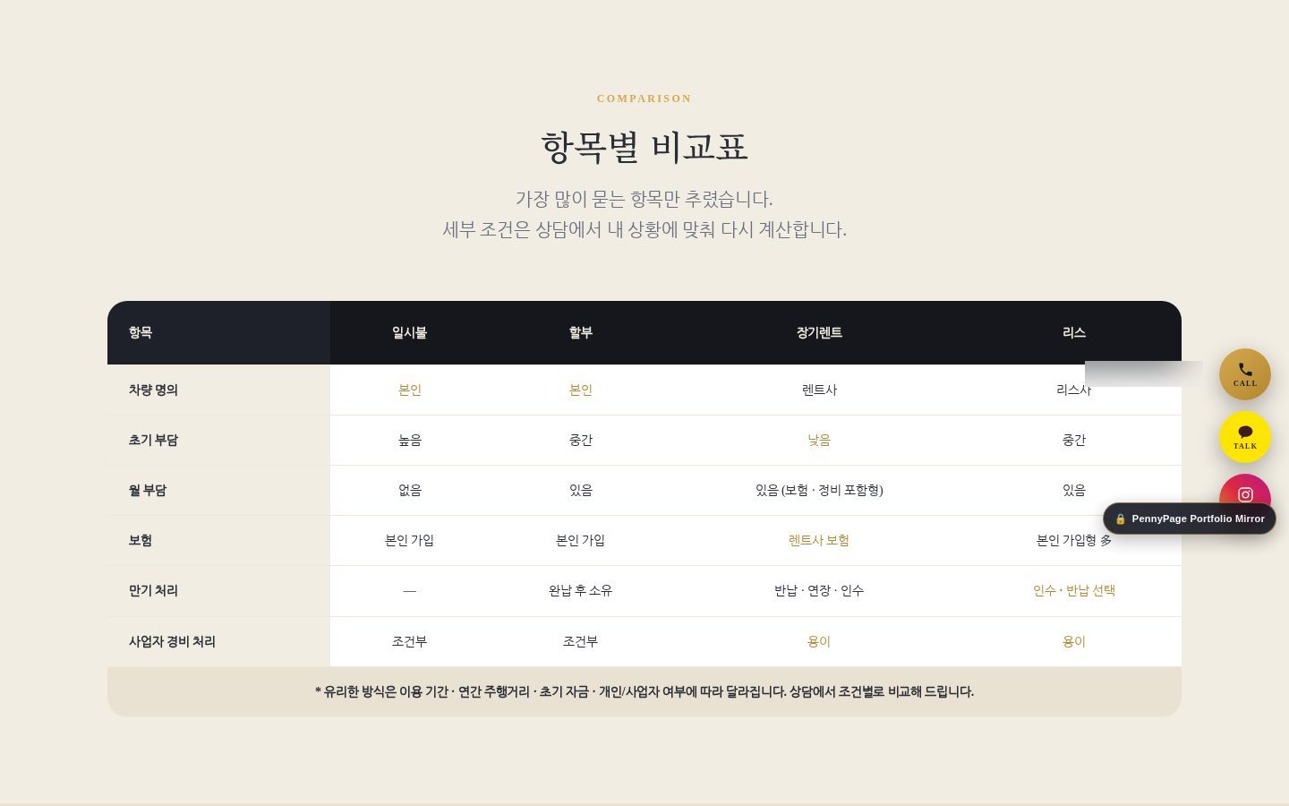 항목별 비교표 — 일시불·할부·장기렌트·리스